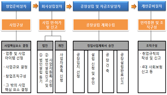 중소ㆍ벤처기업 1(창업) > 중소ㆍ벤처기업 창업 개관 > 중소ㆍ벤처기업 ...